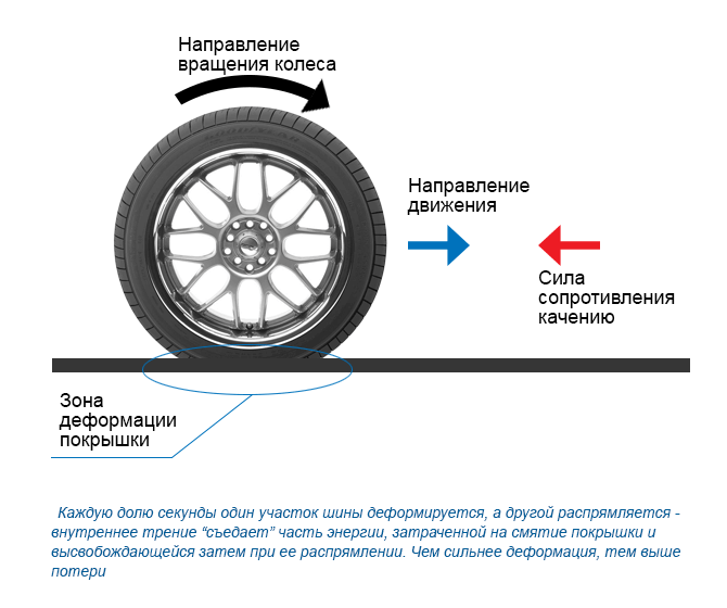 Как зависит расхода топлива от давления в шинах