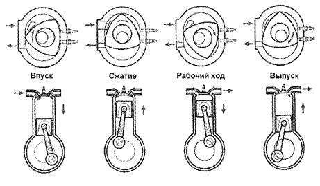 Четыре цикла работы роторного и поршневого двигателя