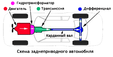 На заднеприводном автомобиле трансмиссия крепится позади