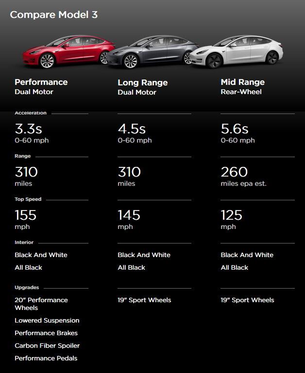 Модификации Tesla Model 3: Performance Dual Motor, Long Range Dual Motor и Mid Range