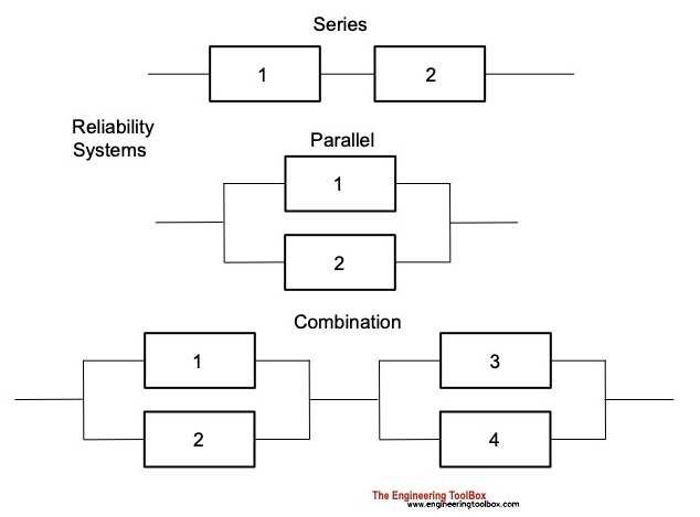 Reliability systems - series and parallel